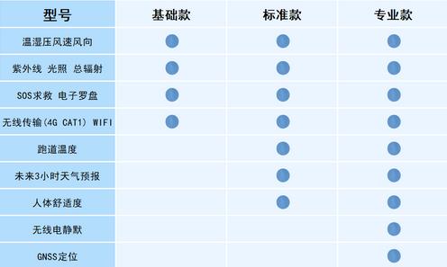 應(yīng)急管理手持氣象儀器
